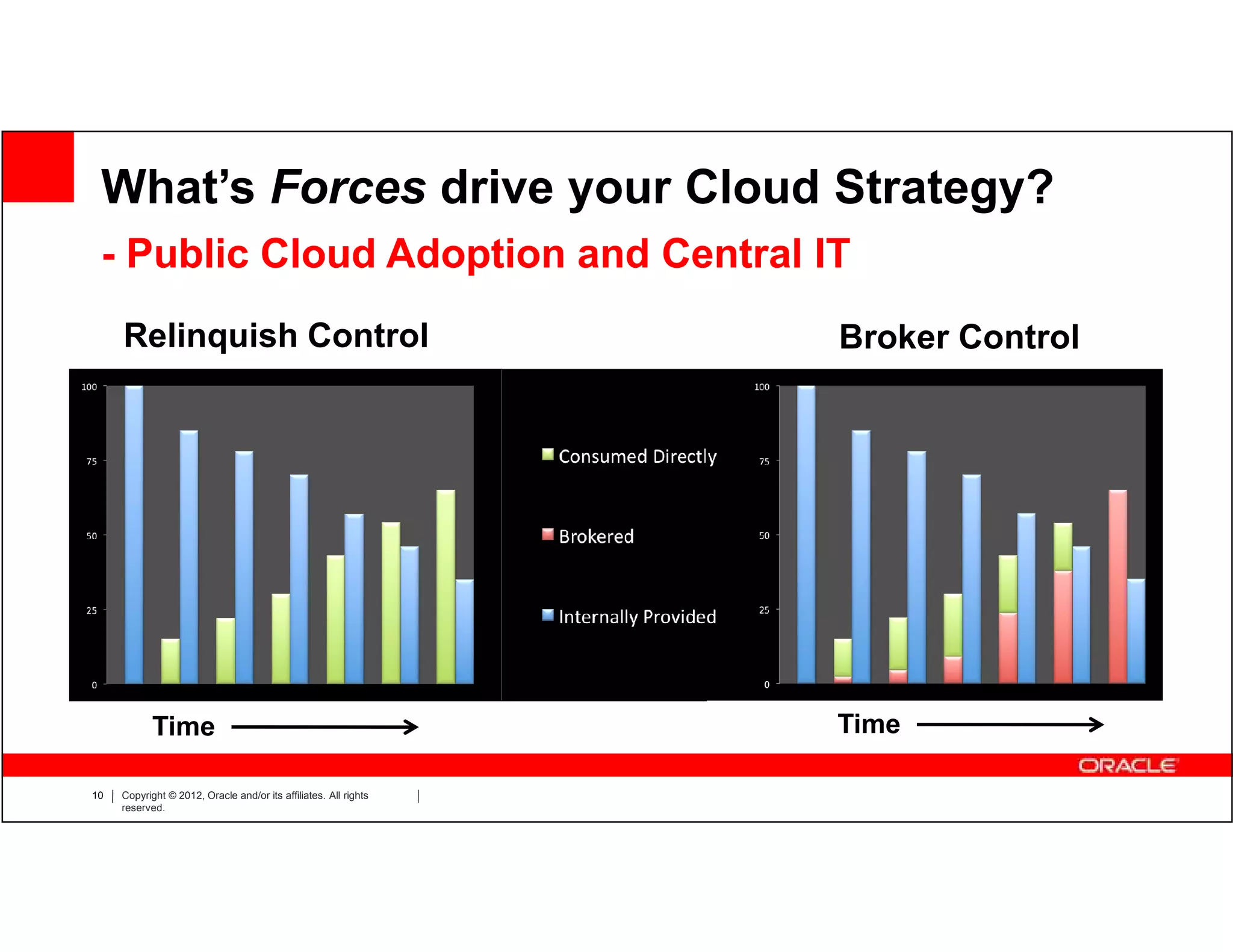 What’s Forces drive your Cloud Strategy?
 - Public Cloud Adoption and Central IT
     Relinquish Control                                           Broker Control




            Time                                                  Time

10   Copyright © 2012, Oracle and/or its affiliates. All rights
     reserved.
 