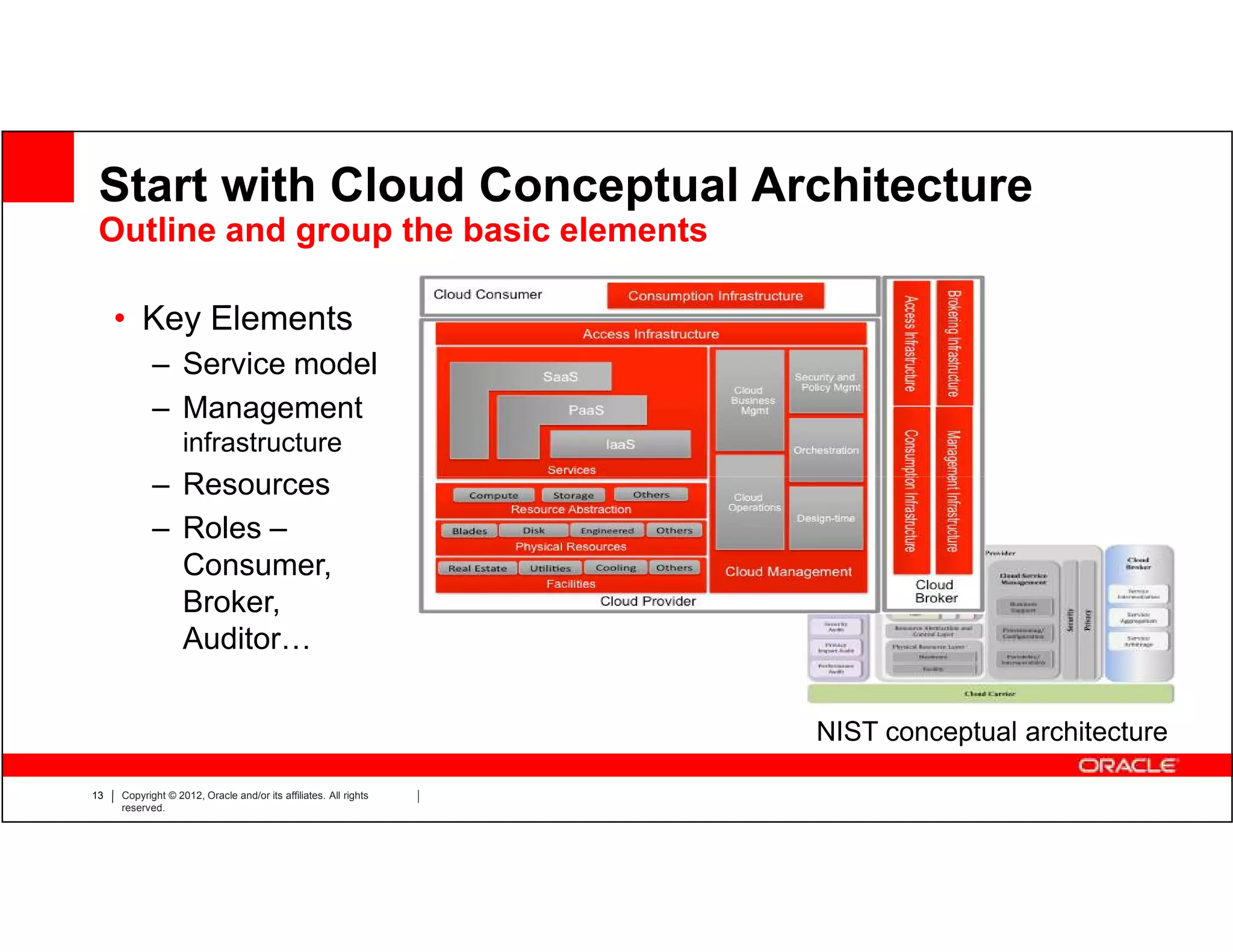 Start with Cloud Conceptual Architecture
 Outline and group the basic elements

     • Key Elements
            – Service model
            – Management
                   infrastructure
            – Resources
            – Roles –
              Consumer,
              Broker,
              Auditor…

                                                                  NIST conceptual architecture

13   Copyright © 2012, Oracle and/or its affiliates. All rights
     reserved.
 