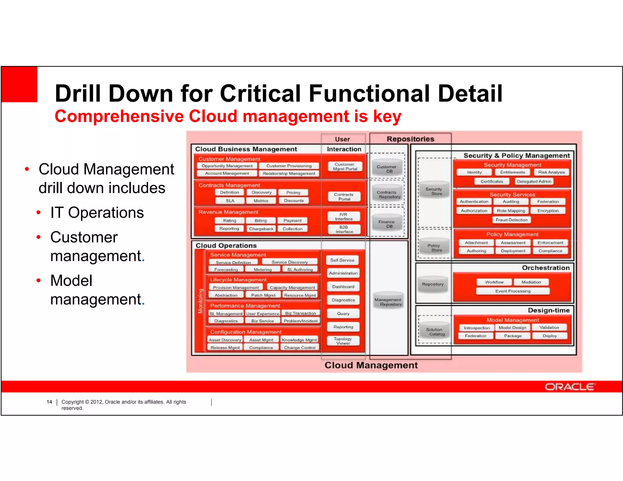 Drill Down for Critical Functional Detail
        Comprehensive Cloud management is key


• Cloud Management
  drill down includes
 • IT Operations
 • Customer
   management.
 • Model
   management.




   14   Copyright © 2012, Oracle and/or its affiliates. All rights
        reserved.
 