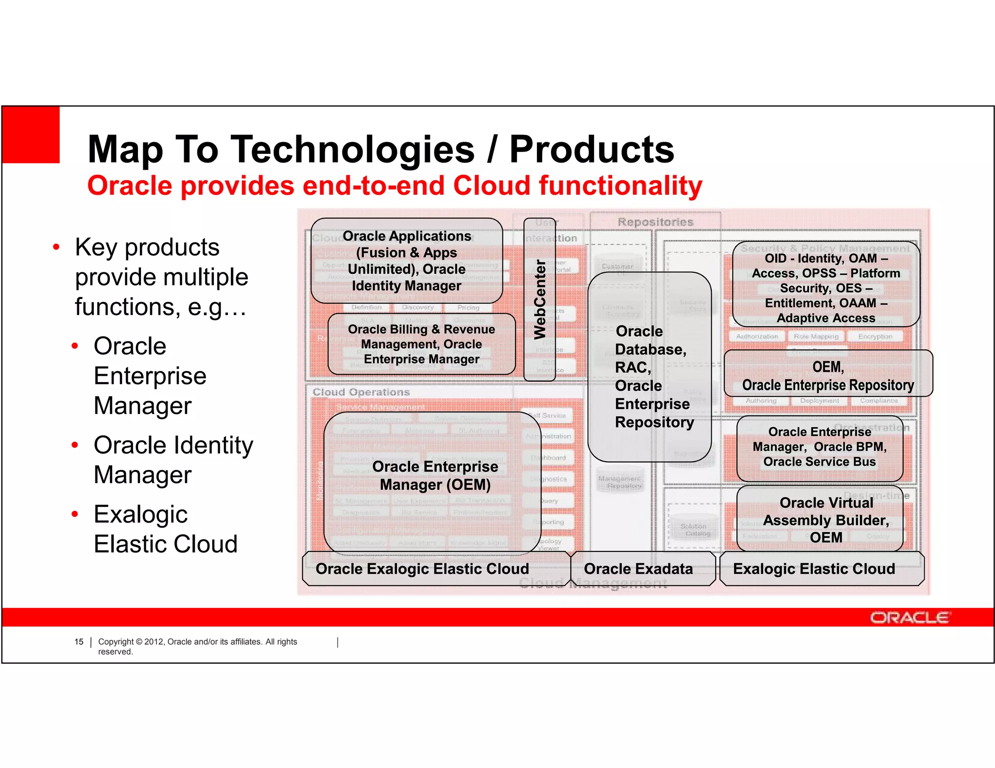Map To Technologies / Products
       Oracle provides end-to-end Cloud functionality
                                                                       Oracle Applications
• Key products                                                           (Fusion & Apps                                              OID - Identity, OAM –




                                                                                                    WebCenter
                                                                       Unlimited), Oracle
  provide multiple                                                      Identity Manager
                                                                                                                                   Access, OPSS – Platform
                                                                                                                                       Security, OES –
  functions, e.g…                                                                                                                    Entitlement, OAAM –
                                                                                                                                       Adaptive Access
                                                                        Oracle Billing & Revenue                   Oracle
 • Oracle                                                                 Management, Oracle
                                                                          Enterprise Manager
                                                                                                                   Database,
                                                                                                                   RAC,                      OEM,
   Enterprise                                                                                                      Oracle         Oracle Enterprise Repository
   Manager                                                                                                         Enterprise
                                                                                                                   Repository
                                                                                                                                     Oracle Enterprise
 • Oracle Identity                                                                                                                 Manager, Oracle BPM,
                                                                                                                                    Oracle Service Bus
                                                                           Oracle Enterprise
   Manager                                                                  Manager (OEM)
                                                                                                                                       Oracle Virtual
 • Exalogic                                                                                                                          Assembly Builder,
                                                                                                                                           OEM
   Elastic Cloud
                                                                    Oracle Exalogic Elastic Cloud               Oracle Exadata   Exalogic Elastic Cloud



  15   Copyright © 2012, Oracle and/or its affiliates. All rights
       reserved.
 