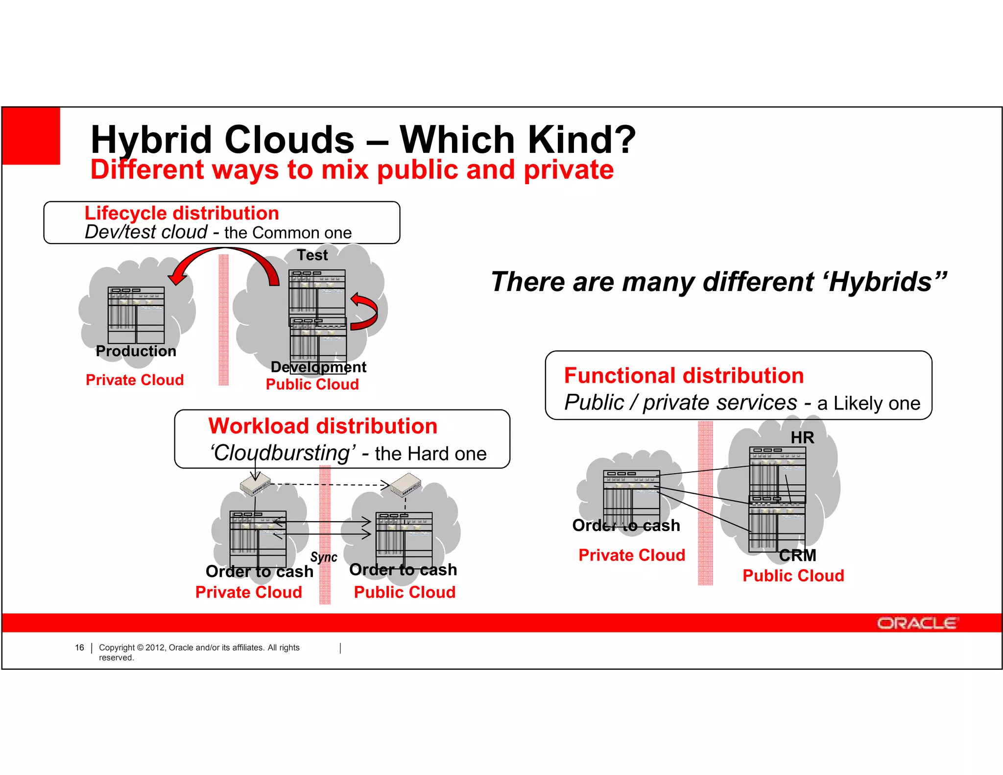 Hybrid Clouds – Which Kind?
     Different ways to mix public and private
     Lifecycle distribution
     Dev/test cloud - the Common one
                                                               Test

                                                                                          There are many different ‘Hybrids”

      Production
                                                      Development
     Private Cloud                                    Public Cloud                             Functional distribution
                                                                                               Public / private services - a Likely one
                                     Workload distribution                                                              HR
                                     ‘Cloudbursting’ - the Hard one


                                                                                                Order to cash
                                                                   Sync                         Private Cloud          CRM
                                  Order to cash                           Order to cash                            Public Cloud
                                 Private Cloud                            Public Cloud


16    Copyright © 2012, Oracle and/or its affiliates. All rights
      reserved.
 