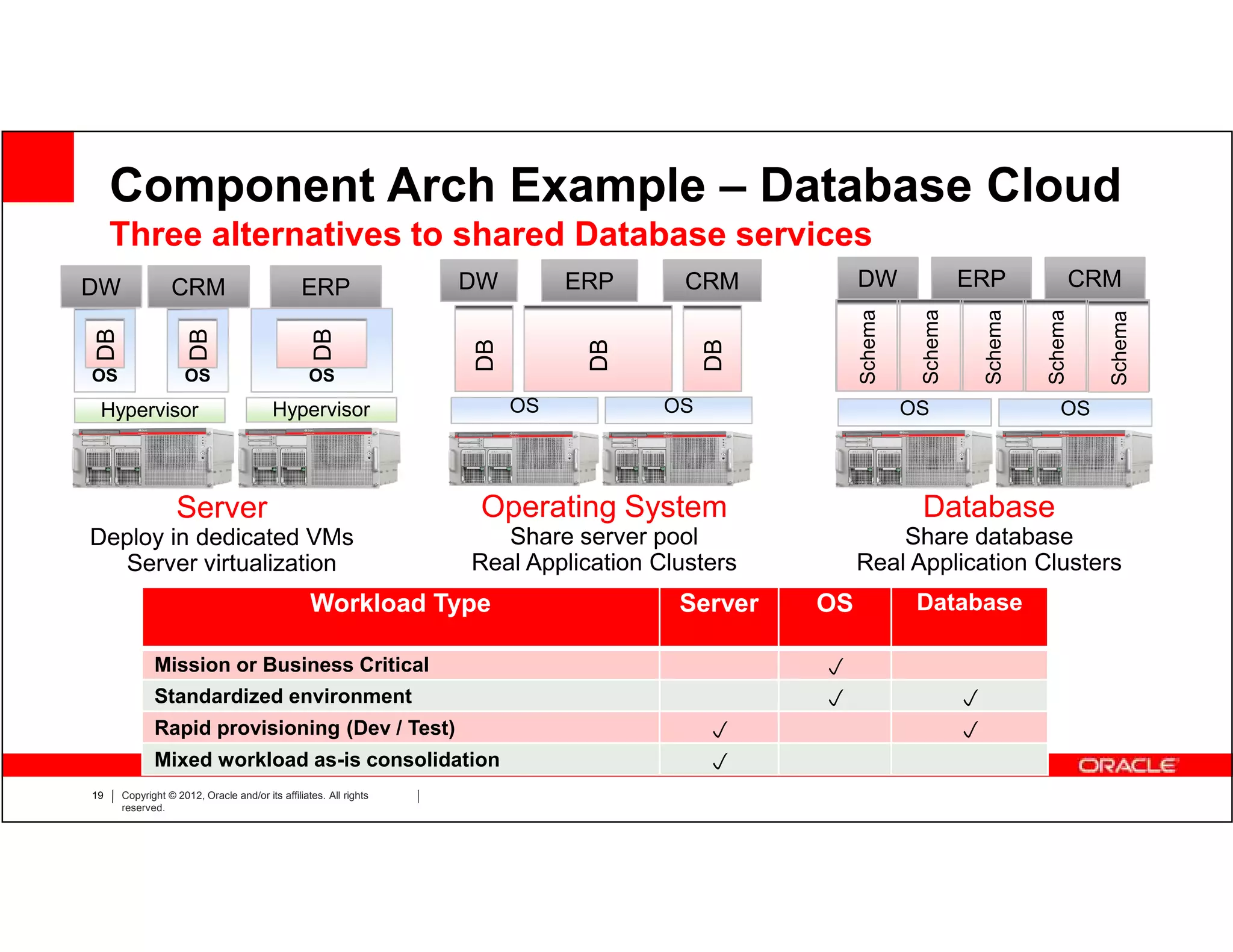 Component Arch Example – Database Cloud
     Three alternatives to shared Database services
DW              CRM                            ERP                DW        ERP       CRM          DW                 ERP            CRM




                                                                                                             Schema
                                                                                                   Schema




                                                                                                                       Schema


                                                                                                                                Schema


                                                                                                                                         Schema
                                                                                                                         DB
DB


                    DB




                                                 DB




                                                                  DB



                                                                             DB



                                                                                         DB
OS                 OS                           OS
 Hypervisor                             Hypervisor                     OS           OS                      OS                     OS



                 Server                                            Operating System                          Database
Deploy in dedicated VMs                                              Share server pool                 Share database
  Server virtualization                                           Real Application Clusters        Real Application Clusters
                                                 Workload Type                       Server   OS             Database

            Mission or Business Critical                                                      p
            Standardized environment                                                          p                       p
            Rapid provisioning (Dev / Test)                                              p                            p
            Mixed workload as-is consolidation                                           p
19   Copyright © 2012, Oracle and/or its affiliates. All rights
     reserved.
 
