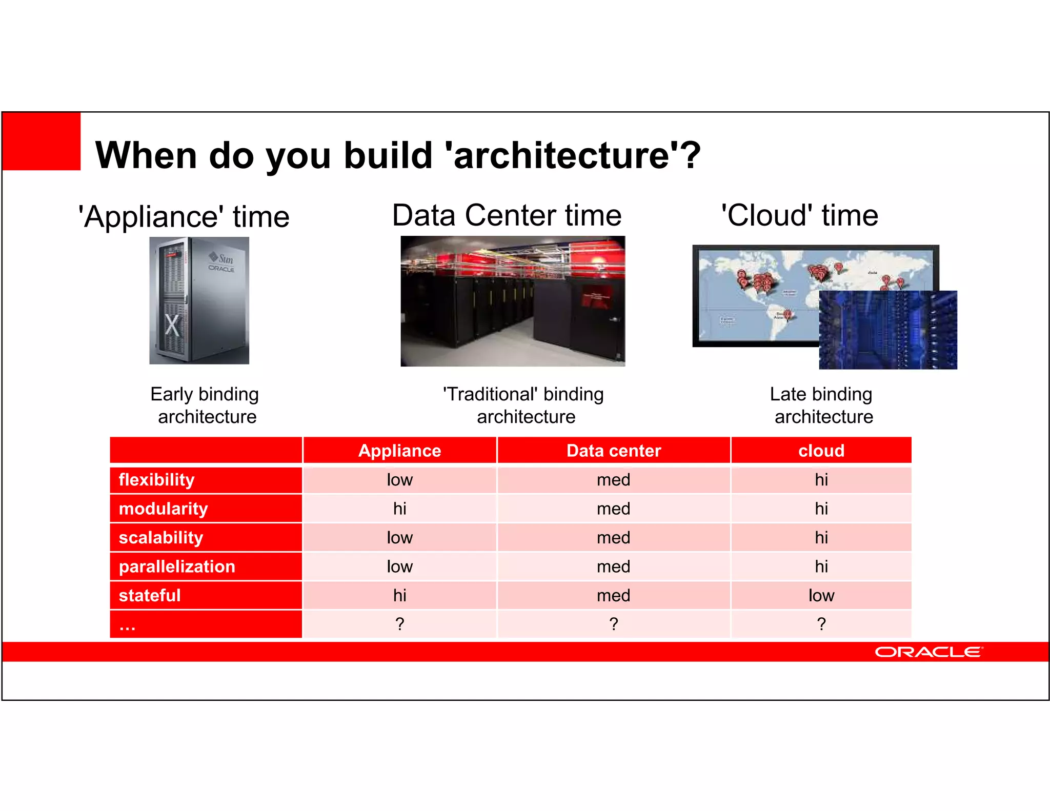 When do you build 'architecture'?
'Appliance' time          Data Center time                       'Cloud' time




       Early binding               'Traditional' binding            Late binding
        architecture                   architecture                 architecture
                       Appliance                   Data center         cloud
   flexibility            low                          med               hi
   modularity             hi                           med               hi
   scalability            low                          med               hi
   parallelization        low                          med               hi
   stateful               hi                           med              low
   …                      ?                                ?             ?
 