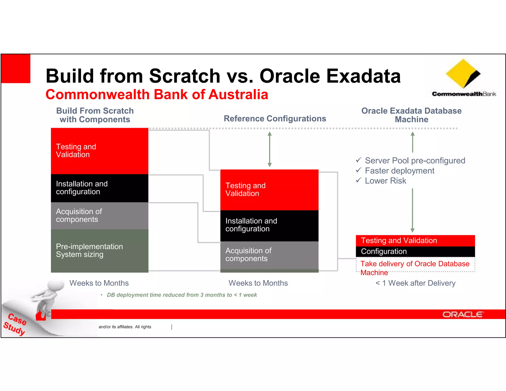 Build from Scratch vs. Oracle Exadata
     Commonwealth Bank of Australia
        Build From Scratch                                                                            Oracle Exadata Database
         with Components                                                   Reference Configurations           Machine


        Testing and
        Validation
                                                                                                       Server Pool pre-configured
                                                                                                       Faster deployment
        Installation and                                                                               Lower Risk
                                                                            Testing and
        configuration                                                       Validation

        Acquisition of
        components                                                          Installation and
                                                                            configuration
                                                                                                      Testing and Validation
        Pre-implementation
        System sizing                                                       Acquisition of            Configuration
                                                                            components
                                                                                                      Take delivery of Oracle Database
                                                                                                      Machine
                Weeks to Months                                              Weeks to Months              < 1 Week after Delivery
                                 • DB deployment time reduced from 3 months to < 1 week




22   Copyright © 2012, Oracle and/or its affiliates. All rights
     reserved.
 