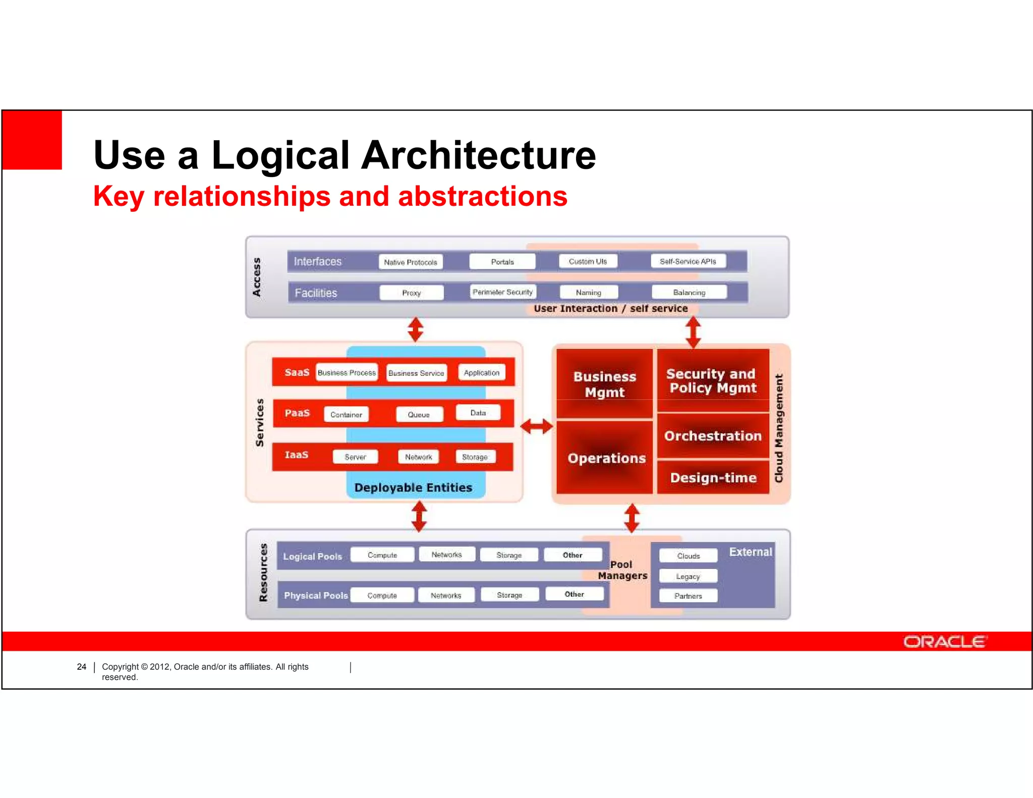 Use a Logical Architecture
     Key relationships and abstractions




24   Copyright © 2012, Oracle and/or its affiliates. All rights
     reserved.
 