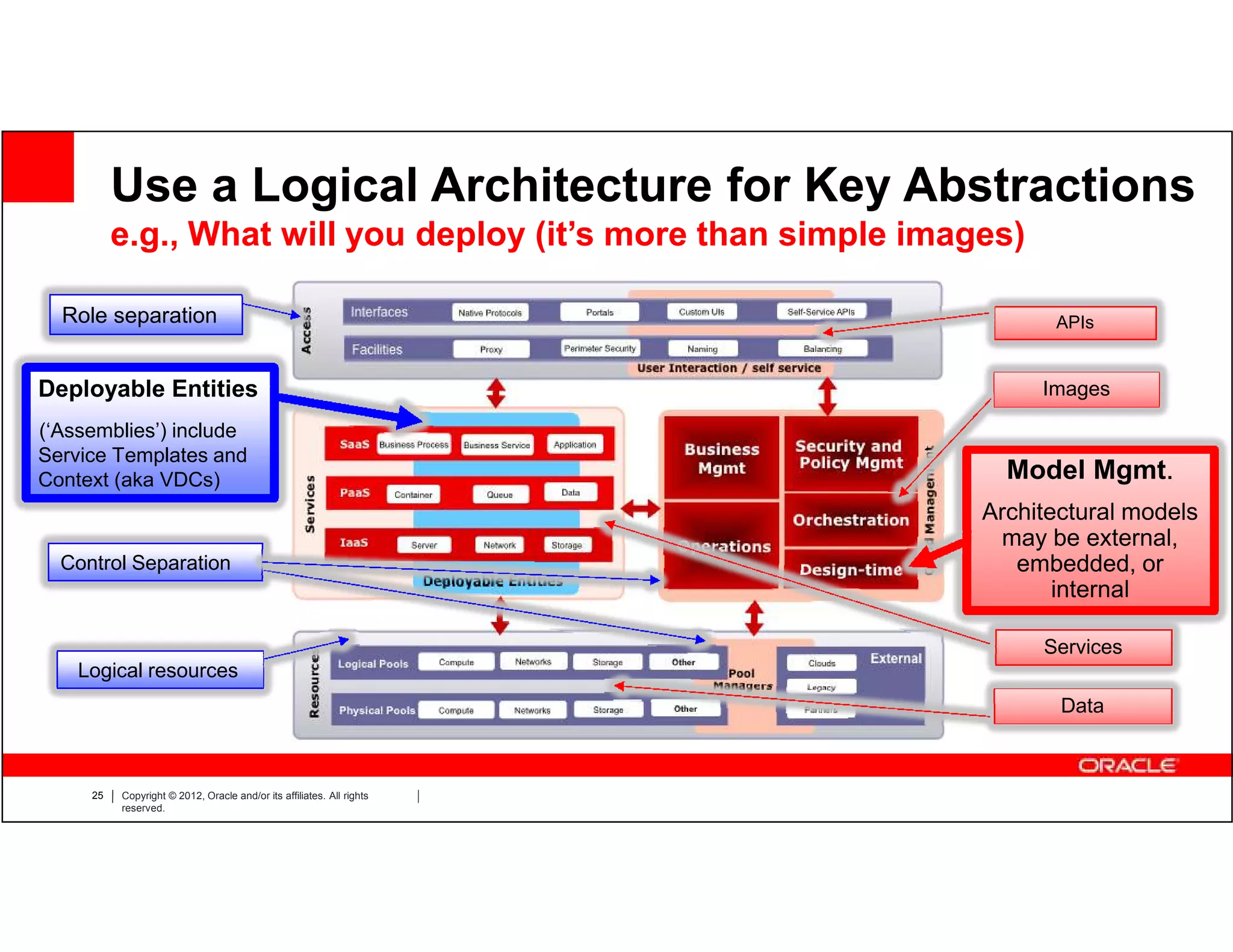Use a Logical Architecture for Key Abstractions
          e.g., What will you deploy (it’s more than simple images)

  Role separation                                                            APIs


Deployable Entities                                                         Images

(‘Assemblies’) include
Service Templates and
Context (aka VDCs)                                                       Model Mgmt.
                                                                       Architectural models
                                                                        may be external,
  Control Separation                                                      embedded, or
                                                                              internal

                                                                            Services
    Logical resources
                                                                              Data



     25   Copyright © 2012, Oracle and/or its affiliates. All rights
          reserved.
 