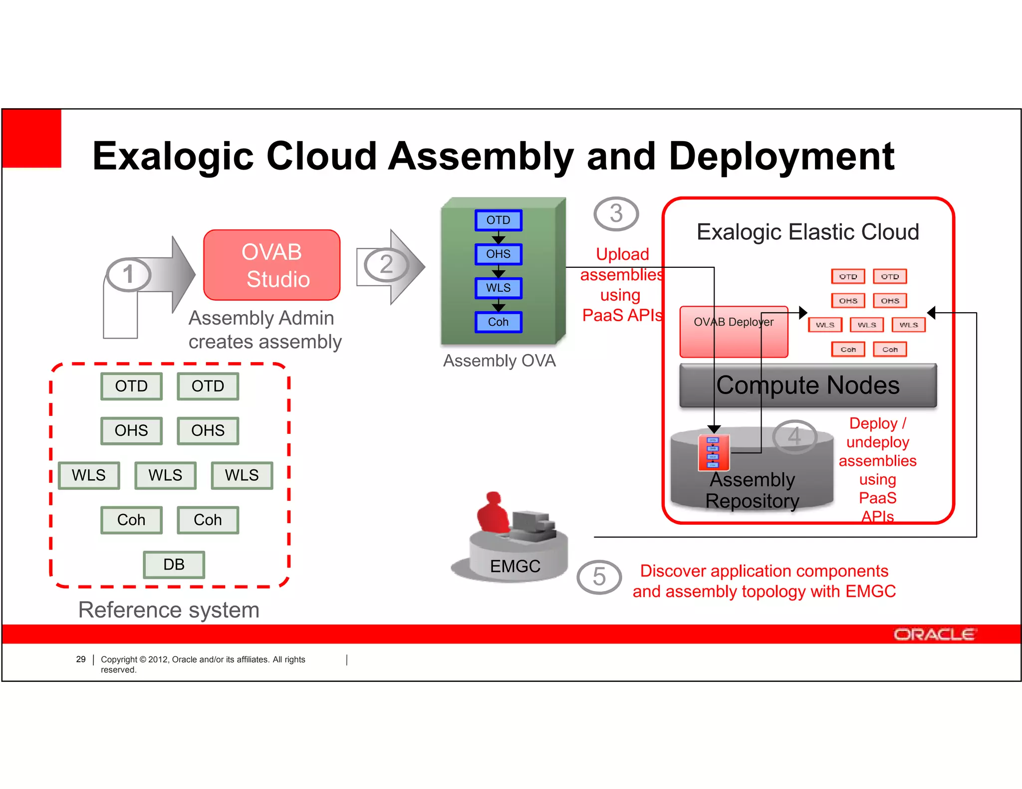 Exalogic Cloud Assembly and Deployment
                                                                          OTD             3
                                                                                                     Exalogic Elastic Cloud
                                            OVAB                          OHS          Upload
          1                                                       2                  assemblies
                                            Studio                        WLS
                                                                                       using
                             Assembly Admin                               Coh        PaaS APIs       OVAB Deployer
                             creates assembly
                                                                      Assembly OVA
        OTD                   OTD                                                                       Compute Nodes
        OHS                   OHS                                                                                         Deploy /
                                                                                                                     4    undeploy
                                                                                                                         assemblies
WLS               WLS                   WLS                                                           Assembly             using
                                                                                                      Repository           PaaS
         Coh                   Coh                                                                                          APIs


                      DB                                                  EMGC                 Discover application components
                                                                                      5       and assembly topology with EMGC
Reference system
29   Copyright © 2012, Oracle and/or its affiliates. All rights
     reserved.
 