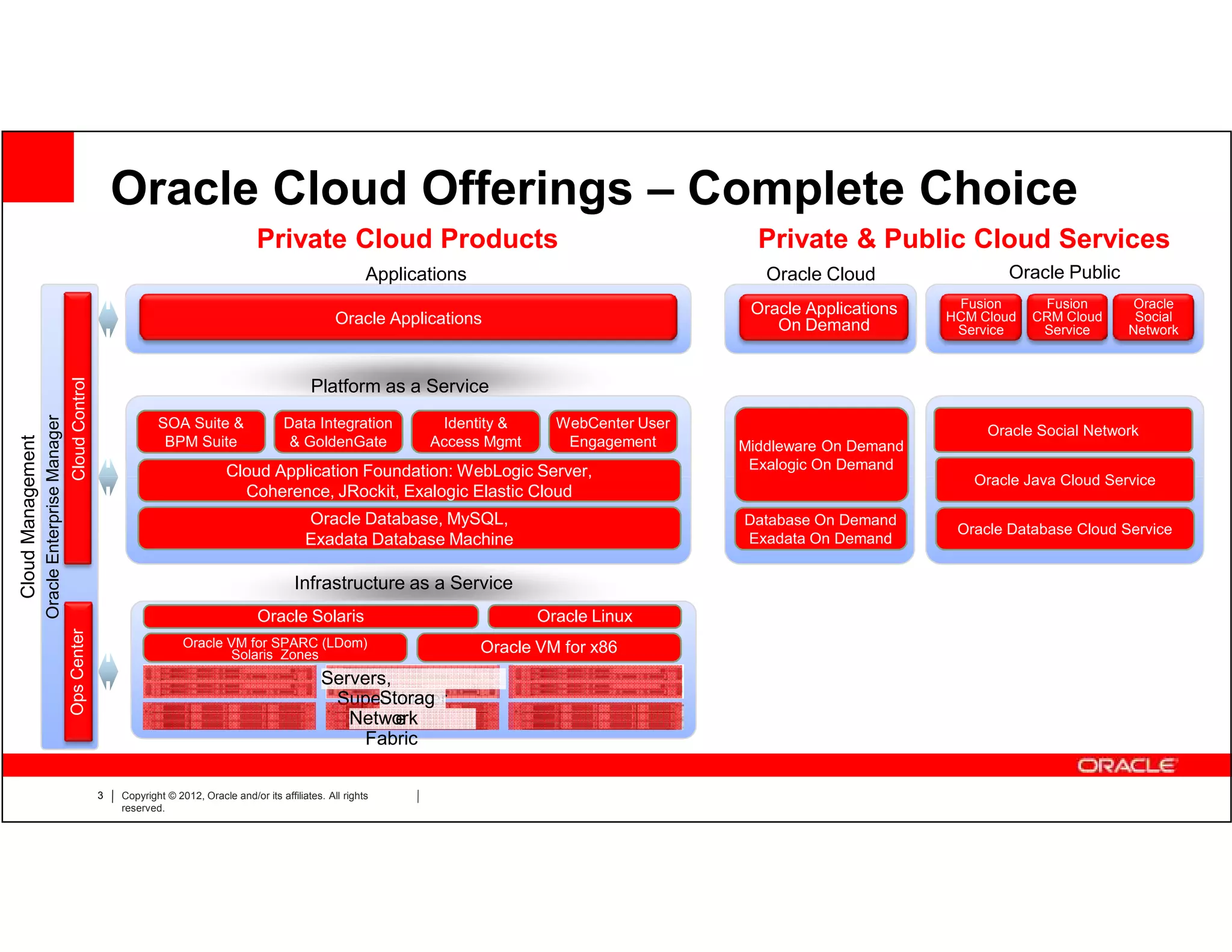 Oracle Cloud Offerings – Complete Choice
                                                                                                  Private Cloud Products                                               Private & Public Cloud Services
                                                                                                                            Applications                                Oracle Cloud                Oracle Public
                                                                                                                                                                           Services          Fusion
                                                                                                                                                                                                        Cloud
                                                                                                                                                                                                        Fusion       Oracle
                                                                                                                                                                      Oracle Applications
                                                                                                                     Oracle Applications                                 On Demand
                                                                                                                                                                                            HCM Cloud   CRM Cloud    Social
                                                                                                                                                                                             Service     Service    Network
                                               Cloud Control




                                                                                                               Platform as a Service
                   Oracle Enterprise Manager




                                                                           SOA Suite &                   Data Integration           Identity &      WebCenter User                               Oracle Social Network
                                                                            BPM Suite                     & GoldenGate             Access Mgmt       Engagement
Cloud Management




                                                                                                                                                                     Middleware On Demand
                                                                                           Cloud Application Foundation: WebLogic Server,                             Exalogic On Demand
                                                                                                                                                                                               Oracle Java Cloud Service
                                                                                             Coherence, JRockit, Exalogic Elastic Cloud
                                                                                                              Oracle Database, MySQL,                                Database On Demand
                                                                                                                                                                                             Oracle Database Cloud Service
                                                                                                              Exadata Database Machine                               Exadata On Demand

                                                                                                           Infrastructure as a Service
                                                                                                  Oracle Solaris                                  Oracle Linux
                                               Ops Center




                                                                                 Oracle VM for SPARC (LDom)                                Oracle VM for x86
                                                                                        Solaris Zones
                                                                                                                 Servers,
                                                                                                                       Storag
                                                                                                                  SuperCluster
                                                                                                                    Network
                                                                                                                          e
                                                                                                                      Fabric

                                                               3   Copyright © 2012, Oracle and/or its affiliates. All rights
                                                                   reserved.
 