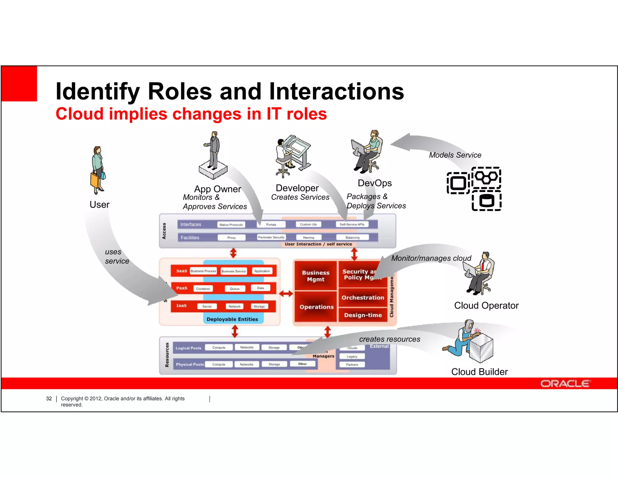 Identify Roles and Interactions
     Cloud implies changes in IT roles

                                                                                                                            Models Service


                                                                                                        DevOps
                                                                  App Owner        Developer
                                                              Monitors &          Creates Services   Packages &
                  User                                        Approves Services                      Deploys Services




                         uses
                         service                                                                                 Monitor/manages cloud




                                                                                                                                  Cloud Operator


                                                                                                        creates resources



                                                                                                                                 Cloud Builder

32   Copyright © 2012, Oracle and/or its affiliates. All rights
     reserved.
 