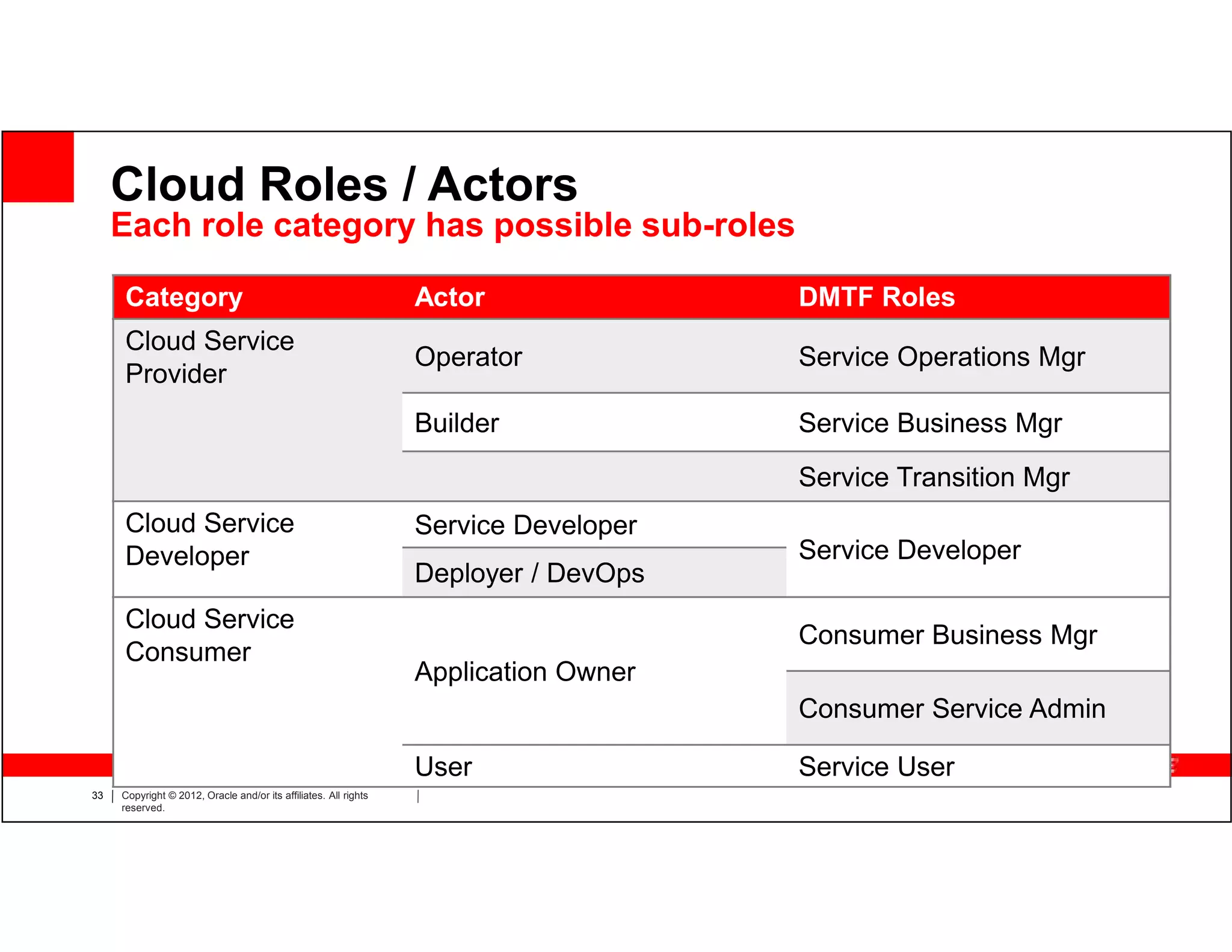 Cloud Roles / Actors
     Each role category has possible sub-roles

     Category                                                     Actor               DMTF Roles
     Cloud Service
                                                                  Operator            Service Operations Mgr
     Provider
                                                                  Builder             Service Business Mgr
                                                                                      Service Transition Mgr
     Cloud Service                                                Service Developer
     Developer                                                                        Service Developer
                                                                  Deployer / DevOps
     Cloud Service
                                                                                      Consumer Business Mgr
     Consumer
                                                                  Application Owner
                                                                                      Consumer Service Admin

                                                                  User                Service User
33   Copyright © 2012, Oracle and/or its affiliates. All rights
     reserved.
 