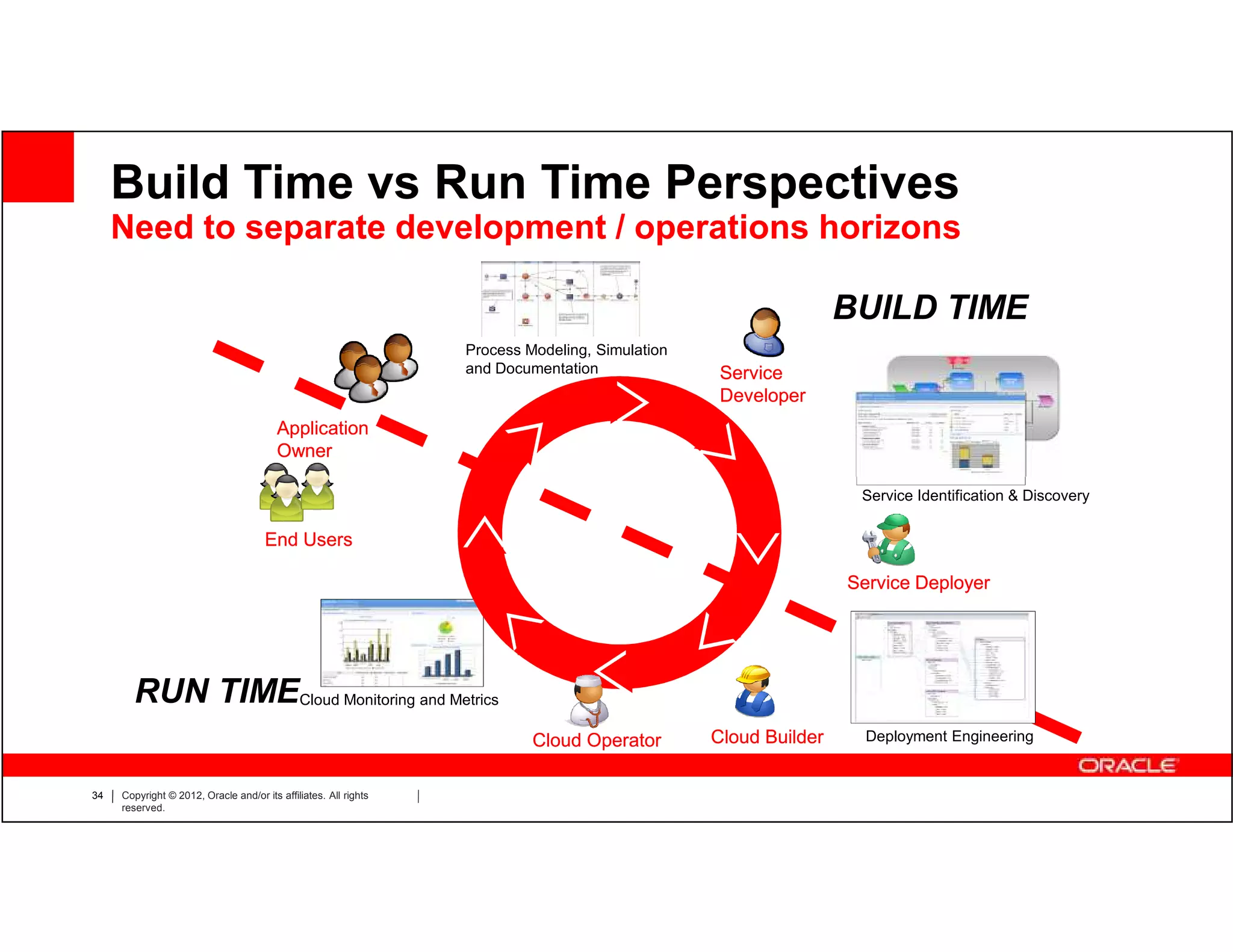Build Time vs Run Time Perspectives
     Need to separate development / operations horizons

                                                                                                                 BUILD TIME
                                                                  Process Modeling, Simulation
                                                                  and Documentation               Service
                                                                                                  Developer
                                         Application
                                         Owner

                                                                                                                  Service Identification & Discovery

                                      End Users

                                                                                                                 Service Deployer




       RUN TIMECloud Monitoring and Metrics
                                                                           Cloud Operator        Cloud Builder     Deployment Engineering


34   Copyright © 2012, Oracle and/or its affiliates. All rights
     reserved.
 
