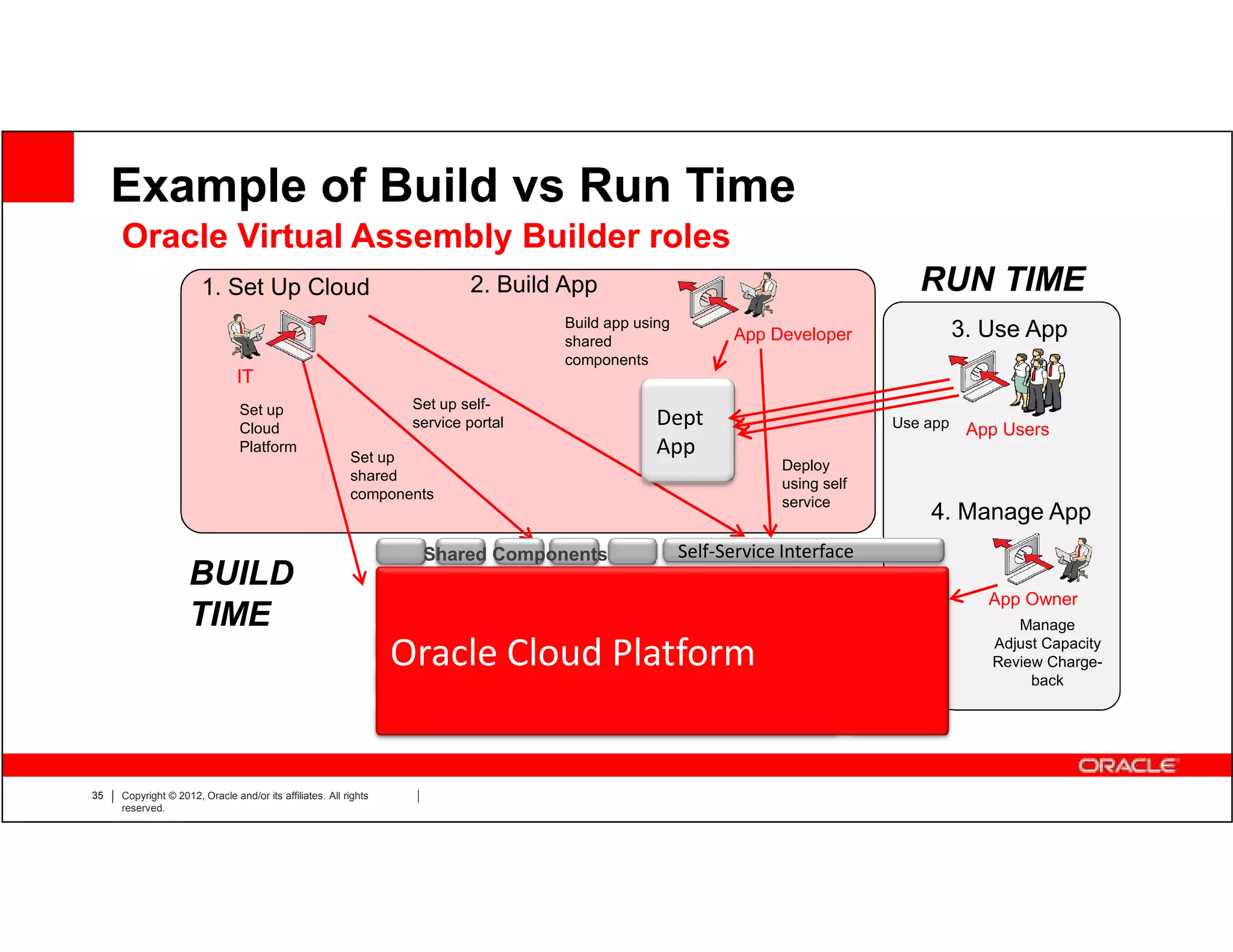 Example of Build vs Run Time
     Oracle Virtual Assembly Builder roles
                       1. Set Up Cloud                                        2. Build App                                                 RUN TIME
                                                                                        Build app using
                                                                                        shared                  App Developer                     3. Use App
                                                                                        components
                                IT
                                Set up                               Set up self-
                                Cloud                                service portal                  Dept                               Use app    App Users
                                Platform
                                                          Set up
                                                                                                     App
                                                                                                                       Deploy
                                                          shared
                                                                                                                       using self
                                                          components
                                                                                                                       service
                                                                                                                                              4. Manage App
                                                                      Shared Components                   Self-Service Interface
                    BUILD                                         Integration /                                 Security &
                                                                                BPM           Portal                                                 App Owner
                                                                  SOA                                           Identity
                    TIME                                                                                                                                Manage
                                                                   Application Server                                               System
                                                                   Oracle Cloud Platform                                            Manager
                                                                                                                                                     Adjust Capacity
                                                                                                                                                     Review Charge-
                                                                   Database                                                                               back

                                                                   Operating System,Virtualization,Server,Storage


35   Copyright © 2012, Oracle and/or its affiliates. All rights
     reserved.
 