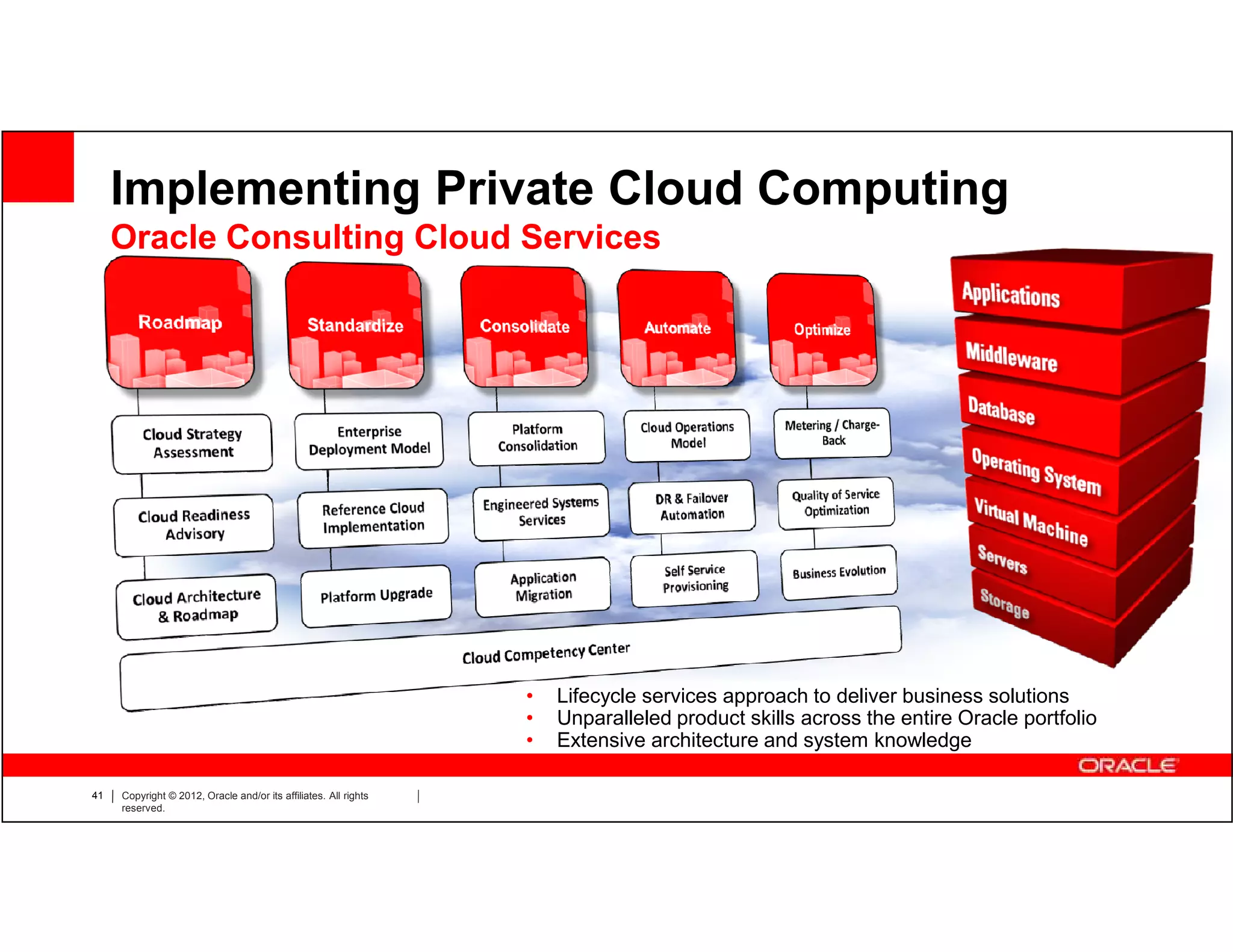 Implementing Private Cloud Computing
     Oracle Consulting Cloud Services




                                                                  •   Lifecycle services approach to deliver business solutions
                                                                  •   Unparalleled product skills across the entire Oracle portfolio
                                                                  •   Extensive architecture and system knowledge

41   Copyright © 2012, Oracle and/or its affiliates. All rights
     reserved.
 