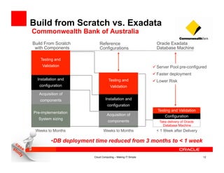 Build from Scratch vs. Exadata
                Commonwealth Bank of Australia
                Build From Scratch           Reference                          Oracle Exadata
                 with Components             Configurations                     Database Machine

                   Testing and
                    Validation                                                 Server Pool pre-configured
                                                                               Faster deployment
                  Installation and                  Testing and                Lower Risk
                   configuration                     Validation
                   Acquisition of
                   components                    Installation and
                                                   configuration
                                                                                Testing and Validation
                Pre-implementation
                                                   Acquisition of                   Configuration
                  System sizing
                                                   components                    Take delivery of Oracle
                                                                                   Database Machine
                 Weeks to Months                Weeks to Months                 < 1 Week after Delivery

                          • DB deployment time reduced from 3 months to < 1 week

© 2011 Oracle                            Cloud Computing – Making IT Simple                                12
 
