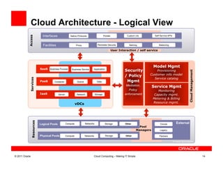 Cloud Architecture - Logical View
                              Interfaces                                                                         Custom UIs         Self-Service APIs
           Access
                                                        Native Protocols                     Portals



                              Facilities                       Proxy                 Perimeter Security            Naming                Balancing

                                                                                                       User Interaction / self service




                                                                                                                                   Model Mgmt
                            SaaS Business Process         Business Service     Application
                                                                                                                Security             Provisioning




                                                                                                                                                                         Cloud Management
                                                                                                                / Policy         Customer info model
                                                                                                                                   Service catalog
            Services




                            PaaS      Container                 Queue                Data                        Mgmt
                                                                                                                 Mediation,        Service Mgmt
                                                                                                                   Policy             Monitoring
                            IaaS            Server             Network             Storage                      enforcement         Capacity mgmt.
                                                                                                                                   Metering & Billing
                                                               vDCs                                                                Resource mgmt.
                Resources




                            Logical Pools            Compute            Networks              Storage           Other                     Clouds           External
                                                                                                                          Pool
                                                                                                                        Managers         Legacy

                            Physical Pools           Compute            Networks              Storage           Other                    Partners

                                                                                                                                                        © Oracle, 2010 (GEAP)




© 2011 Oracle                                                                  Cloud Computing – Making IT Simple                                                                           14
 