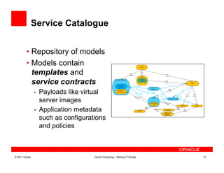 Service Catalogue


         •  Repository of models
         •  Models contain
            templates and
            service contracts
                -  Payloads like virtual
                   server images
                -  Application metadata
                   such as configurations
                   and policies



© 2011 Oracle                        Cloud Computing – Making IT Simple   17
 