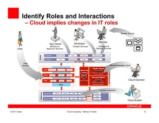 Identify Roles and Interactions
                   – Cloud implies changes in IT roles
                                                                                                                                                                                                               Models Service



                                                                                                                                                                DevOps
                                                  App Owner                                                     Developer
                                                Monitors &                                                   Creates Services                            Packages &
        User                                 Approves Services                                                                                         Deploys Services


                                           Interfaces                                                                         Custom UIs         Self-Service APIs
                          Access




                                                                     Native Protocols                     Portals



                                           Facilities                       Proxy                 Perimeter Security            Naming                Balancing

                                                                                                                    User Interaction / self service
                 uses
                service                                                                                                                                                                             Monitor/manages cloud
                                                                                                                                                Model Mgmt
                                         SaaS Business Process         Business Service     Application
                                                                                                                             Security             Provisioning




                                                                                                                                                                                      Cloud Management
                                                                                                                             / Policy         Customer info model
                                                                                                                                                Service catalog
                           Services




                                         PaaS      Container                 Queue                Data                        Mgmt
                                                                                                                              Mediation,        Service Mgmt
                                                                                                                                Policy             Monitoring
                                         IaaS            Server             Network             Storage                      enforcement         Capacity mgmt.
                                                                                                                                                                                                                       Cloud Operator
                                                                                                                                                Metering & Billing
                                                                            vDCs                                                                Resource mgmt.



                                                                                                                                                                  creates resources
                             Resources




                                         Logical Pools            Compute            Networks              Storage           Other                     Clouds           External
                                                                                                                                       Pool
                                                                                                                                     Managers         Legacy

                                         Physical Pools           Compute            Networks              Storage           Other                    Partners

                                                                                                                                                                     © Oracle, 2010 (GEAP)                            Cloud Builder



© 2011 Oracle                                                                               Cloud Computing – Making IT Simple                                                                                                        21
 
