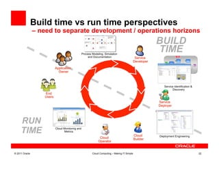 Build time vs run time perspectives
                – need to separate development / operations horizons
                                                                                           BUILD
                                              Process Modeling, Simulation
                                                                                           TIME
                                                   and Documentation




                                                                                              Service Identification &
                                                                                                    Discovery




     RUN
     TIME              Cloud Monitoring and
                             Metrics
                                                                                           Deployment Engineering




© 2011 Oracle                                         Cloud Computing – Making IT Simple                                 22
 