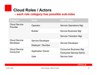 Cloud Roles / Actors
                – each role category has possible sub-roles

      Category              Actor                                           DMTF Roles
      Cloud Service         Operator                                        Service Operations Mgr
      Provider
                            Builder                                         Service Business Mgr

                                                                            Service Transition Mgr
      Cloud Service         Service Developer
      Developer                                                             Service Developer
                            Deployer / DevOps
      Cloud Service                                                         Consumer Business Mgr
      Consumer              Application Owner
                                                                            Consumer Service Admin
                            User                                            Service User




© 2011 Oracle                          Cloud Computing – Making IT Simple                            23
 