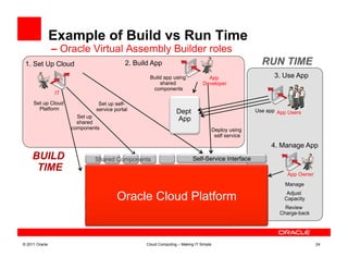 Example of Build vs Run Time
                – Oracle Virtual Assembly Builder roles
 1. Set Up Cloud                          2. Build App                                                        RUN TIME
                                                     Build app using               App                          3. Use App
                                                         shared                  Developer
                                                      components
                IT
     Set up Cloud             Set up self-
       Platform              service portal                        Dept                                  Use app App Users
                       Set up
                       shared
                                                                   App
                     components                                                          Deploy using
                                                                                          self service
                                                                                                               4. Manage App
     BUILD                   Shared Components                              Self-Service Interface
      TIME                Integration /                                         Security &
                                              BPM              Portal                                               App Owner
                              SOA                                                Identity
                                                                                                                    Manage
                                         Application Server                                          System
                                      Oracle Cloud Platform Manager                                                 Adjust
                                                                                                                   Capacity
                                                    Database                                                        Review
                                                                                                                  Charge-back
                             Operating System,Virtualization,Server,Storage


© 2011 Oracle                                       Cloud Computing – Making IT Simple                                          24
 