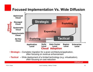Focused Implementation Vs. Wide Diffusion
                Optimized
                  Cloud

                Managed              Strategic
 Maturity




                 Cloud                                                            Exploiting
  Cloud




                Systematic
                  Cloud
                                                    Expanding
           Opportunistic
              Cloud

                 Ad Hoc         Exploring                                       Tactical
                 Cloud

                             Application       Suite          Data Center          Region   Enterprise
                               Level           Level             Level              Level     Level
                                              Cloud Adoption
      •  Strategic – Complete migration for a given architecture/application,
                        often focusing on revenue enhancement
      •  Tactical – Wide deployment of a limited technology (e.g. virtualization),
                        often focusing on cost reduction

© 2011 Oracle                              Cloud Computing – Making IT Simple                            29
 