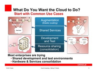 What Do You Want the Cloud to Do?
                Start with Common Use Cases
                               Augmentation
                                 (Elastic scaling)


                              Shared Services

                               Development
                                 and Test
                             Resource sharing
                              (consolidation)

  Most enterprises are trying
   • Shared development and test environments
   • Hardware & Services consolidation

© 2011 Oracle                  Cloud Computing – Making IT Simple   5
 