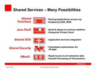 Shared Services – Many Possibilities

                    Shared                      • Sharing Applications across org
                  Functions                     • Enabled by SOA, BPM


                 Java PaaS                      • Build & deploy to common platform
                                                • Enterprise Private Cloud


                Shared SOA                      • Application services integration


                                  X X           • Centralized authorization for
     Shared Security          X                   all apps
                              X   X XX

                   DBaaS                        • Rapid access to all enterprise data
                                                • Parallel Processing of Transactions


© 2011 Oracle                      Cloud Computing – Making IT Simple                   6
 