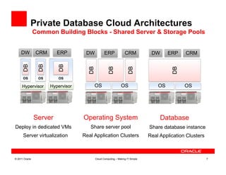 Private Database Cloud Architectures
                Common Building Blocks - Shared Server & Storage Pools


     DW          CRM      ERP        DW           ERP             CRM            DW      ERP    CRM
      DB

                 DB


                          DB




                                      DB


                                                     DB


                                                                    DB




                                                                                          DB
      OS         OS       OS

     Hypervisor        Hypervisor          OS                  OS                   OS          OS




                Server              Operating System                                  Database
Deploy in dedicated VMs                Share server pool                        Share database instance
      Server virtualization         Real Application Clusters                   Real Application Clusters



© 2011 Oracle                              Cloud Computing – Making IT Simple                               7
 