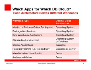Which Apps for Which DB Cloud?
                Each Architecture Serves Different Workloads

                Workload Type                                                 Optimal Cloud
                                                                              Architecture
                Mission or Business Critical Deployment                       Operating System
                Packaged Applications                                         Operating System
                Data Warehouse Applications                                   Operating System
                                                                              Operating System
                Standardized environment
                                                                              or Database
                Internal Applications                                         Database
                Rapid provisioning (i.e. Test and Dev)                        Database or Server
                Mixed workload consolidation                                  Server
                As-Is consolidation                                           Server

© 2011 Oracle                            Cloud Computing – Making IT Simple                        8
 