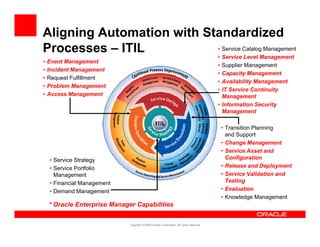 Aligning Automation with Standardized
Processes – ITIL           • Service Catalog Management
                                                                                         • Service Level Management
•   Event Management
                                                                                         • Supplier Management
•   Incident Management
                                                                                         • Capacity Management
•   Request F lfillment
    Req est Fulfillment
                                                                                         • Availability Management
•   Problem Management
                                                                                         • IT Service Continuity
•   Access Management                                                                      Management
                                                                                         • Information Security
                                                                                           Management

                                                                                             • Transition Planning
                                                                                               and Support
                                                                                             • Change Management
                                                                                             • Service Asset and
    • Service Strategy                                                                         Configuration
    • Service Portfolio                                                                      • Release and Deployment
      Management                                                                             • Service Validation and
    • Financial Management                                                                     Testing
    • Demand Management                                                                      • Evaluation
                                                                                             • Knowledge Management
    * Oracle Enterprise Manager Capabilities

                              Copyright ©2009 Oracle Corporation. All rights reserved.
 