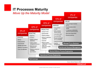 IT Processes Maturity
Move Up the Maturity Model
                                                                                    2% of
                                                                                  companies
                                                               10% of
                                                             companies
                               45% of
                             companies
                 42% of
               companies
     2% of
   companies




                       Copyright ©2009 Oracle Corporation. All rights reserved.
 