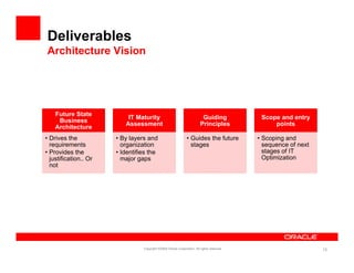 Deliverables
Architecture Vision




    Future State
                           IT Maturity                                    Guiding            Scope and entry
     Business
     B i
                          Assessment                                     Principles              points
    Architecture
• Drives the           • By layers and                         • Guides the future          • Scoping and
  requirements           organization                            stages                       sequence of next
• Provides the         • Identifies the                                                       stages of IT
                                                                                                 g
  justification.. Or     major gaps                                                           Optimization
  not




                                 Copyright ©2009 Oracle Corporation. All rights reserved.                        13
 