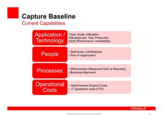 Capture Baseline
Current Capabilities

     Application /        •Type, Scale, Utilization
                          •Development, Test, Production
                                  p     ,      ,
     Technology
     T h l                •QoS (Performance +Availability)


                          • Skill levels, Certifications
        People            • Si of organization
                            Size f         i ti



                          • Effectiveness (Measured QoS vs Required)
                                          (                  q     )
      Processes           • Business Alignment



      Operational         • Yearly license Support Costs
                          • IT operations costs (FTE)
        Costs



                       Copyright ©2009 Oracle Corporation. All rights reserved.   16
 