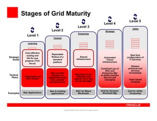 Stages of Grid Maturity
                                                                                                                                   Level 5
                                                                                                               Level 4
                                                                                                               L   l
                                                                       Level 3
                                                                                                                                      Utility
                                  Level 2                                                                       Strategic
                                                                        Enterprise
               Level 1
                                    Tactical
                                    T ti l

                Learning



             Cost effective
                                  Repeatable                                                                                        Real time
              scaling and
Strategic                         Rollout of a                           Shared                                Automated         configuration of
              HA for new                                             Infrastructure
   Goals     projects (TCO
                                   standard                                                                      Virtual           IT services
                                   platform                                                                  Infrastructure
                 focus)
                                                                                                                                    Release
                                                                                                            Combined use of
                                                                                                            C    bi d        f    products and
                                                                                                                 RAC and            services
                                  Roll out RAC                                                               Enterprise Mgr       immediately
Tactical                           Clusters for                    Maximize server                          to define policies
  Plans     1 Application per                                       utilization and                            that are self
              RAC Cluster       Applications that
                                  have specific                   specify SLAs that                             managing          Value based
                                 business pains                    can be managed                                                  charging



                                 New & existing                     RAC for Mixed                           Grid for Dynamic     Grid for Utility
Examples    New Applications      applications                       Workloads                               Workload Mgt         Computing




                                                 Copyright ©2009 Oracle Corporation. All rights reserved.
 