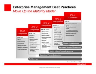 Enterprise Management Best Practices
Move Up the Maturity Model
                                                                                   2% of
                                                                                 companies
                                                              10% of
                                                            companies
                              45% of
                            companies
                42% of
              companies
    2% of
  companies




                      Copyright ©2009 Oracle Corporation. All rights reserved.
 
