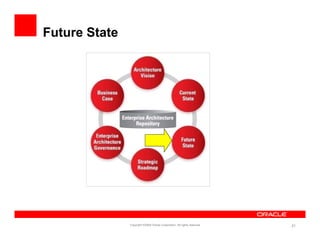 Future State




               Copyright ©2009 Oracle Corporation. All rights reserved.   21
 