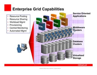 Enterprise Grid Capabilities
                                                                                    Service Oriented
•   Resource Pooling                                                                Applications
•   Resource Sharing
•   Workload Mgmt
                g
•   Provisioning
•   Central Monitoring                                                              Middleware
•   Automated Mgmt                                                                  Clusters




                                                                                    Database
                                                                                    Clusters




                                                                                    Virtualized
                                                                                    Storage



                         Copyright ©2009 Oracle Corporation. All rights reserved.
 
