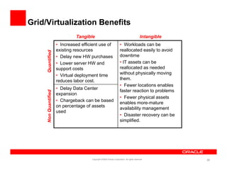 Grid/Virtualization Benefits
                               Tangible                                                    Intangible
                      • Increased efficient use of                   • Workloads can be
             ed
     Quantifie        existing resources                             reallocated easily to avoid
                      • Delay new HW purchases                       downtime
                                                                     d     ti
                      • Lower server HW and                          • IT assets can be
                      support costs                                  reallocated as needed
                      • Virtual deployment time                      without physically moving
                      reduces labor cost.                            them.
                                                                     • Fewer locations enables
                      • Delay Data Center
                                                                     faster reaction to problems
              ified




                      expansion
                                                                     • Fewer physical assets
     Non Quanti




                      • Chargeback can be based
                                                                     enables more-mature
                      on percentage of assets
                                                                     availability management
                      used
                                                                     • Disaster recovery can be
                                                                     simplified.
                                                                     simplified
     N




                                       Copyright ©2009 Oracle Corporation. All rights reserved.         28
 