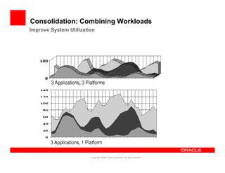 Consolidation: Combining Workloads
Improve System Utilization
  p      y




                        Copyright ©2009 Oracle Corporation. All rights reserved.
 