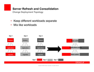 Server Refresh and Consolidation
         Change Deployment Topology



      • Keep different workloads separate
      • Mix like workloads


  App 1            App 2                   App 3


 Database         Database               Database
                                                                                                      Data centric
                                                                                                      Data-centric



Applications     Applications           Applications                                                Application-centric



 Edge/Web         Edge/Web               Edge/Web                                                     Web-centric


                                App 1                 App 2                        App 3


                                         Copyright ©2009 Oracle Corporation. All rights reserved.
 