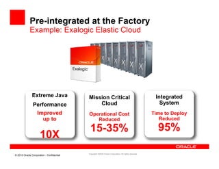 Pre-integrated at the Factory
             Example: Exalogic Elastic Cloud




               Extreme Java                Mission Critical                                            Integrated
                                                                                                       I t    t d
               Performance                     Cloud                                                     System
                   Improved                Operational Cost
                                            p                                                         Time to Deploy
                     up to                    Reduced                                                    Reduced

                                            15-
                                            15-35%                                                      95%
                      10X
                                           Copyright ©2009 Oracle Corporation. All rights reserved.
© 2010 Oracle Corporation - Confidential
 