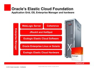Oracle’s Elastic Cloud Foundation
          Application Grid, OS, Enterprise Manager and hardware
           pp             ,   ,      p         g




                                      WebLogic Server                      Coherence
                 Ent
                   terprise M




                                            JRockit and HotSpot

                                       Exalogic Elastic Cloud Software
                            Manager




                                      Oracle Enterprise Linux or Solaris

                                      Exalogic Elastic Cloud Hardware
                                                                                                               EL X2-2




                                                    Copyright ©2009 Oracle Corporation. All rights reserved.
© 2010 Oracle Corporation - Confidential
 