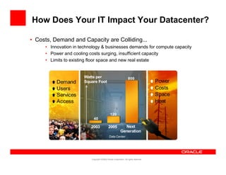 How Does Your IT Impact Your Datacenter?

• Costs, Demand and Capacity are Colliding...
     • Innovation in technology & businesses demands for compute capacity
     • Power and cooling costs surging insufficient capacity
                                  surging,
     • Limits to existing floor space and new real estate


                       Watts per                                  800
         Demand       Square Foot                                                    Power
         Users                                                                       Costs
         Services                                                                    Space
         Access                                                                      Heat

                                              120
                            40

                          2003              2005            Next
                                                          Generation
                                             Data Center




                          Copyright ©2009 Oracle Corporation. All rights reserved.
 