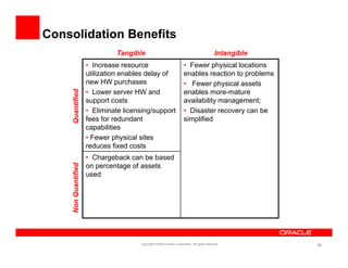 Consolidation Benefits
                               Tangible                                                    Intangible
                      • Increase resource                            • Fewer physical locations
                      utilization enables delay of                   enables reaction to problems
                      new HW purchases                               • Fewer physical assets
      uantified

                      • Lower server HW and                          enables more-mature
                      support costs                                  availability management;
                      • Eliminate licensing/support                  • Disaster recovery can be
     Qu




                      fees for redundant
                      f     f     d d t                              simplified
                                                                      i lifi d
                      capabilities
                      • Fewer physical sites
                      reduces fixed costs
                      • Chargeback can be based
           antified




                      on percentage of assets
                      used
     Non Qua




                                       Copyright ©2009 Oracle Corporation. All rights reserved.         39
 
