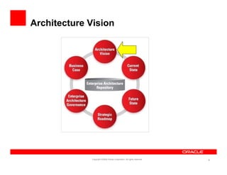 Architecture Vision




             Copyright ©2009 Oracle Corporation. All rights reserved.   4
 