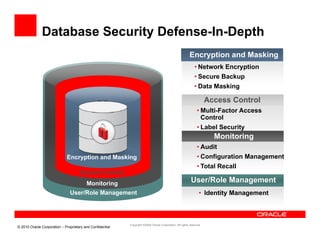 Database Security Defense-In-Depth
                                                                                                          Encryption and Masking
                                                                                                             • Network Encryption
                                                                                                             • Secure Backup
                                                                                                             • Data Masking

                                                                                                                      Access Control
                                                                                                               • Multi-Factor Access
                                                                                                                 Control
                                                                                                               • Label Security
                                                                                                                        Monitoring
                                                                                                                                 g
                                                                                                               • Audit
                             Encryption and Masking                                                            • Configuration Management
                                                                                                               • Total Recall
                                     Access C t l
                                     A      Control
                                         Monitoring                                                        User/Role Management
                               User/Role Management                                                              • Identity Management



                                                           Copyright ©2009 Oracle Corporation. All rights reserved.
© 2010 Oracle Corporation – Proprietary and Confidential
 