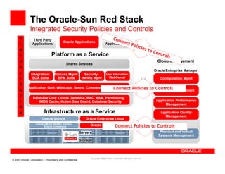The Oracle-Sun Red Stack
               Integrated Security Policies and Controls
                   g             y
      V           Third Party                                                       ISV
                                           Oracle Applications
      I          Applications                                                   Applications
      R
      T                          Platform as a Service
      U                                                                                                                        Cloud Management
                                              Shared Services
      A
                                                                                                                              Oracle Enterprise Manager
      L         Integration:
                    g               Process Mgmt:
                                             g      Security:
                                                            y                    User Interaction:
      I          SOA Suite            BPM Suite   Identity Mgmt                     WebCenter                                    Configuration Mgmt
      Z
             Application Grid: WebLogic Server, Coherence, Tuxedo, JRockit Policies
                                                               Connect                                                      to Controls Management
      A                                                                                                                         Lifecycle
      T
                 Database Grid: Oracle Database RAC ASM Partitioning,
                                       Database, RAC, ASM, Partitioning
      I             IMDB Cache, Active Data Guard, Database Security                                                           Application Performance
                                                                                                                                     Management
      O
      N                    Infrastructure as a Service                                                                           Application Quality
                                                                                                                                   Management
                         Oracle Solaris
                         Operating Systems: Oracle Enterprise LinuxLinux
                                                 Oracle Enterprise
                    Oracle VM for SPARC (LDom)
                          Solaris Containers                                    Connect
                                                                 Oracle VM for x86                              Policies to ControlsCenter
                                                                                                                                Ops

                                                           Servers                                                               Physical and Virtual
                                                                                                                                Systems Management
                                                           Storage
                                                                g




                                                                 Copyright ©2009 Oracle Corporation. All rights reserved.
© 2010 Oracle Corporation – Proprietary and Confidential
 
