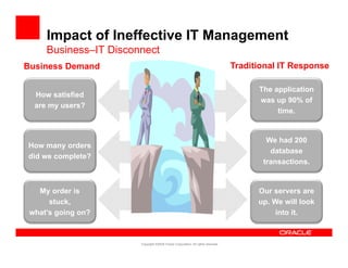 Impact of Ineffective IT Management
     Business IT Disconnect
     Business–IT
Business Demand                                                                   Traditional IT Response

                                                                                        The application
  How satisfied
                                                                                        was up 90% of
  are my users?
                                                                                             time.


                                                                                          We had 200
How many orders
                                                                                           database
did we complete?
                                                                                         transactions.


   My order is                                                                          Our servers are
      stuck,                                                                            up. We will look
 what’s going on?                                                                            into it.



                       Copyright ©2009 Oracle Corporation. All rights reserved.
 