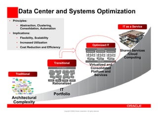 Data Center and Systems Optimization
• Principles:
                       • Abstraction, Clustering,                                                                                                                                                                                                                                        IT as a Service
                         Consolidation, Automation
• Implications:
                       • Flexibility Scalability
                         Flexibility,
                       • Increased Utilization
                                                                                                                                                                                                                                         Optimized IT
                       • Cost Reduction and Efficiency                                                                                                                                                                                           Integration Layer

                                                                                                                                                                                                                              Service Group A    Service Group B     Service Group C    Shared Services
                                                                                                                                                                                                                              Application Grid   Application Grid    Application Grid       /Cloud
                                                                                                                                                                                                                                                                                            /Cl d
                                                                                                                                                                                                                                 Data Grid         Data Grid           Data Grid
                                                                                                                                                                                                                                                                                          Computing
                                                                                                                                                                                                                                                  Security Layer

                                                                                                                                                                Transitional
                                                                                                                                                                                                                                   Virtualized and
                                                                                                                                                                         Pt. to Pt. Integrations
                                                                                                                                                                                                                                    Consolidated
                                                                                                                                                     SFAProduct
                                                                                                                                                        SFA-Product
                                                                                                                                                                    product ERP SCM
                                                                                                                                                                               ERP-
                                                                                                                                                                                       productMES- DB
                                                                                                                                                                                      product Dev
                                                                                                                                                                                                      DB-
                                                                                                                                                                                                     Stage
                                                                                                                                                                                                                     Inv
                                                                                                                                                                                                              LMS MGMT
                                                                                                                                                                                                                 B2B
                                                                                                                                                                                                                    B2B-
                                                                                                                                                                                                                                    Platform and
                Traditional                                                                                                                         SFA Stage
                                                                                                                                                      SFA-
                                                                                                                                                       Test
                                                                                                                                                            Product       ERP-
                                                                                                                                                                          Prod
                                                                                                                                                                              Stage
                                                                                                                                                                                           MES- MES-
                                                                                                                                                                                           Stage Prod
                                                                                                                                                                                                               B2B- Stage
                                                                                                                                                                                                               Dev
                                                                                                                                                                                                                                       Services
                                                                                                                                                      SFAProduct    product ERP SCM     productMES- DB         LMSInv
                                                                                                                                                                                                       DB-
                                                                                                                                                            Product           ERP-     product Dev    Stage
                                                                                                                                                                                                                 MGMT
                            1
      Client
                                                                                                                                                                              Stage
                        FBT                       PAY G
                                                                                   NTS                                                              Security           Security          Security             Security
                                                                                                             TRDS
   Customs                                                               NTS A/c




      RRE
                                IPS
                                             Penalty

                                                                                   Refunds
                                                                                                                      Data…….



                                                                                                                       RBA
                                                                                                                       Def
                                                                                                                                                           Rationalized
                                                       Integrate d A/C
                                                                                                         1

  Excise                                                                                         Payments




                                                                                                                                                                  IT
                                                                                                                      CCD        Compliance
                                                                                                                                   Staff
               CR                     EC I             ADD               AW A            ELS
                                                                                                              Staff
  Business                                                                                                    Phone
                                                       DDDR                                                              TASS
               PKI               CDCC
                                                        CWMS                GC I                                                       Bus. Intel

       IVR                                                                                                     WOC
                                                                                                                             Ref aterial
                                                                                                                               m




                                                                                                                                                               Portfolio
                                                                                                                                           BOA
                                                                            Remote              TAX
                                         Client    BANK       Staff          Staff             AG ENTS              Call Centres
                     B EP




 Architectural
  Complexity

                                                                                                                                                                                          Copyright ©2009 Oracle Corporation. All rights reserved.
 