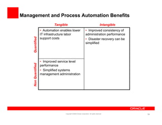 Management and Process Automation Benefits
                               Tangible                                                   Intangible
                      • Automation enables lower                    • Improved consistency of
             ed       IT infrastructure labor                       administration performance
                      support costs                                 • Disaster recovery can be
     Quantifie

                                                                    simplified




                      • Improved service level
             tified




                      performance
                      • Simplified systems
     Non Quant




                      management administration
     N




                                      Copyright ©2009 Oracle Corporation. All rights reserved.         54
 
